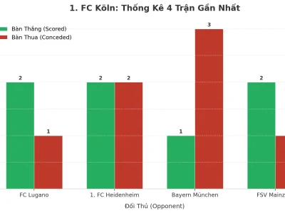 Bí Mật Đằng Sau 4 Trận Tài Liên Tiếp Của 1. FC Köln: Hàng Công Bùng Nổ Hay Hàng Thủ Thảm Họa?