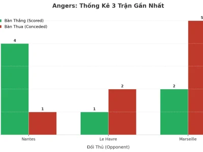 Angers Bùng Nổ: 3 Trận Liên Tiếp Tài, Bí Mật Nằm Ở Đâu?