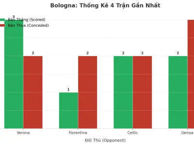 Bologna Gây Sốc: 4 Trận Liên Tiếp ‘Nổ Tưng’, Bí Kíp Tấn Công – Phòng Ngự ‘Điên Rồ’ Là Gì?