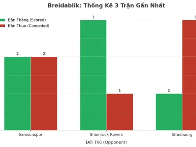 Breidablik: Cỗ Máy Tài 2.5 – 3 Trận Liên Tiếp Nổ Như Pháo Hoa