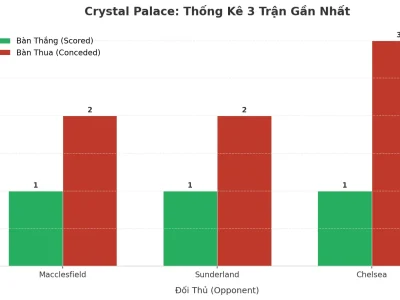 Crystal Palace: Cỗ Máy Tài 2.5 – 3 Trận Liên Tiếp Nổ Như Pháo Hoa