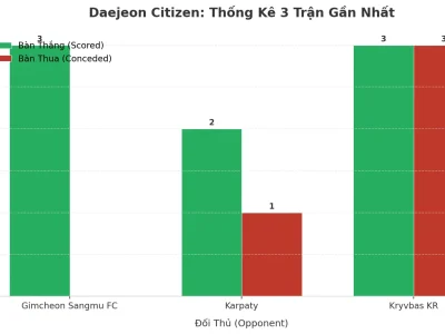 Daejeon Citizen: Cỗ Máy Tạo Bàn Thắng Và Cơn Ác Mộng Tài/Xỉu Trong 3 Trận Gần Nhất
