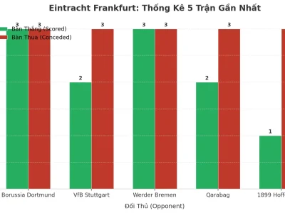 Eintracht Frankfurt: Cỗ Máy Tài 2.5 – 5 Trận Liên Tiếp Nổ Như Pháo Hoa