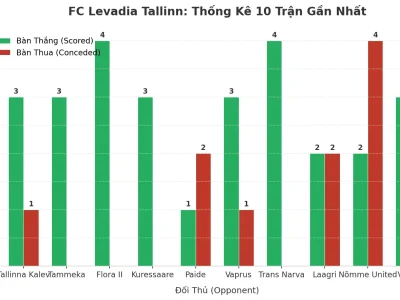 FC Levadia Tallinn: Cỗ Máy Tạo ‘Tài’ 10 Trận Liên Tiếp – Bí Mật Nằm Ở Đâu?