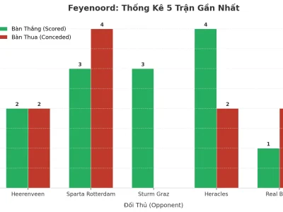 Feyenoord Bùng Nổ: 5 Trận Liên Tiếp ‘Tàn Sát’ Mốc 2.5 Bàn – Bí Mật Nằm Ở Đâu?