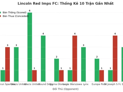Lincoln Red Imps FC: Cơn Địa Chấn Tài 2.5 – 10 Trận Liên Tiếp Và Những Con Số Biết Nói