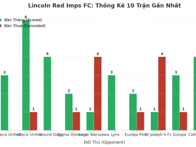 Bí Mật Đằng Sau 10 Trận ‘Nổ’ Liên Tiếp Của Lincoln Red Imps FC: Tài Hay Xỉu?