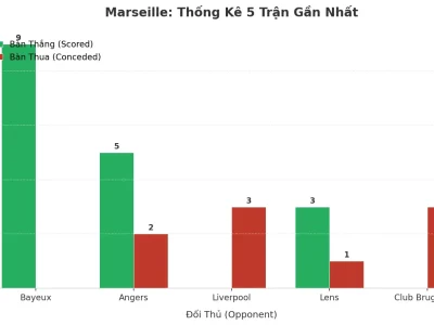Marseille Ghi Bàn Như ‘Mưa’: 5 Trận Liên Tiếp Nổ Tài, Bí Mật Nằm Ở Đâu?