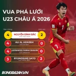 Nguyễn Đình Bắc sắp lập kỳ tích: Vua phá lưới U23 châu Á 2026 trong tầm tay? 1