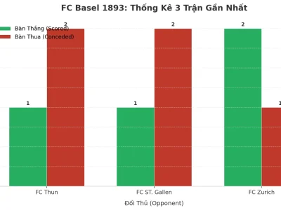 FC Basel 1893: Cỗ Máy Tài 2.5 Bùng Nổ Liên Tiếp 3 Trận – Bí Mật Nằm Ở Đâu?