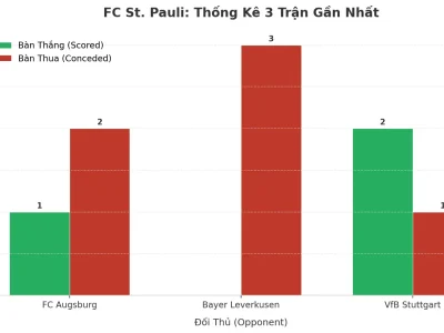 FC St. Pauli: Cơn Địa Chấn Tài 2.5 Trong 3 Trận Đấu Gần Nhất