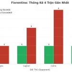 Thống kê Tài Xỉu Fiorentina 2025