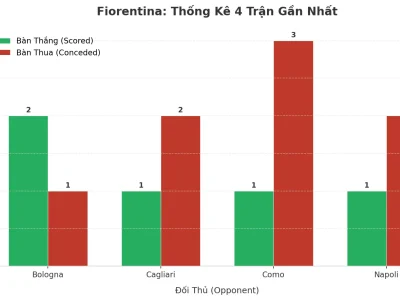 Fiorentina Gây Sốc: 4 Trận Liên Tiếp Nổ Tài, Bí Mật Nằm Ở Đâu?