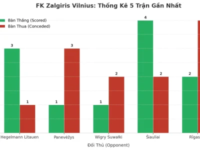FK Zalgiris Vilnius: Cỗ Máy ‘Tài’ 5 Trận Liên Tiếp – Bí Mật Nằm Ở Đâu?