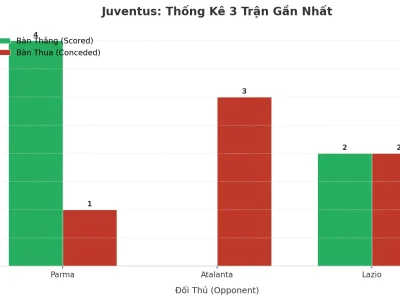 Juventus ‘Nổ’ 3 Trận Liên Tiếp: Bí Mật Đằng Sau Cơn Mưa Bàn Thắng