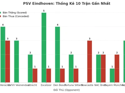 PSV Eindhoven: Cỗ Máy Tạo Bàn Thắng Và 10 Trận Liên Tiếp ‘Nổ Tài’