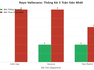 Rayo Vallecano ‘Nổ’ 3 Trận Liên Tiếp: Bí Mật Đằng Sau Cơn Mưa Bàn Thắng