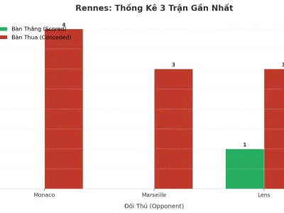 Rennes Bùng Nổ: 3 Trận Liên Tiếp Nổ Tài, Hàng Thủ Đang Ở Đâu?
