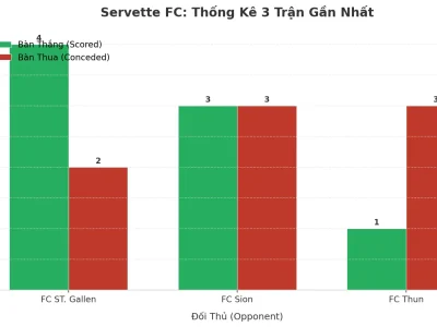 Servette FC Gây Sốc: 3 Trận Liên Tiếp Nổ Tài, Hàng Công Bùng Nổ – Hàng Thủ Thảm Họa