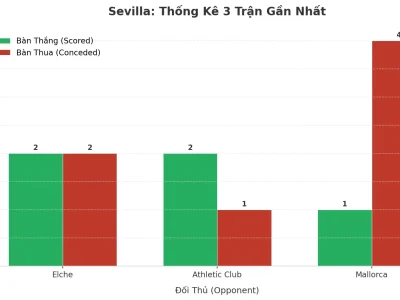 Sevilla Bùng Nổ: 3 Trận Liên Tiếp ‘Nổ Túi Lưới’, Xu Hướng Tài Đã Rõ?