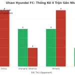 Thống kê Tài Xỉu Ulsan Hyundai FC 2025