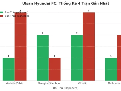 Ulsan Hyundai FC: Cơn Sóng Tài 4 Trận Liên Tiếp – Bí Mật Nằm Ở Đâu?