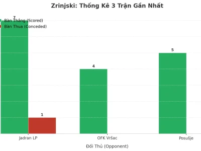 Zrinjski ‘Bắn Pháo Hoa’ 3 Trận Liên Tiếp: Bí Kíp Tạo Ra Cơn Lốc Tài