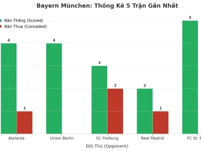 Bayern München: Cỗ Máy Ghi Bàn Không Ngừng Nghỉ – 5 Trận Liên Tiếp Vượt Ngưỡng 2.5 Bàn