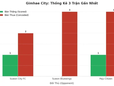 Gimhae City: Cỗ Máy ‘Tài’ Không Phanh – 3 Trận Liên Tiếp Nổ Như Pháo