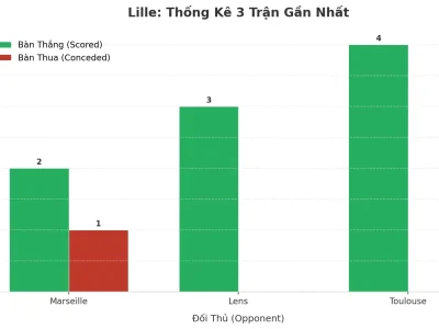 Lille ‘Nổ’ 3 Trận Liên Tiếp: Bí Kíp Tấn Công Khiến Hàng Thủ Đối Thủ Tan Hoang