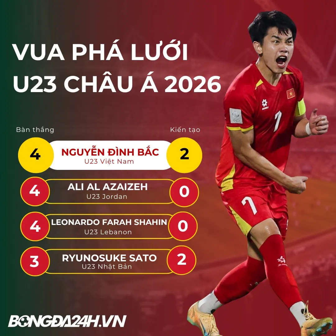 Đình Bắc đứng trước cơ hội trở thành Vua phá lưới U23 Châu Á 2026 1 Đình Bắc đứng trước cơ hội trở thành Vua phá lưới U23 Châu Á 2026 1