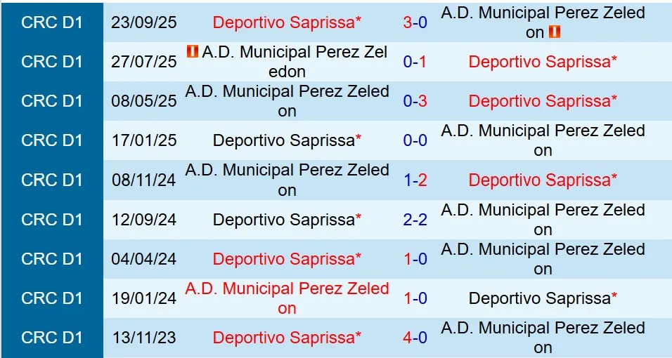 Nhận định Perez Zeledon vs Saprissa 9h30 ngày 301 (VĐQG Costa Rica) 1