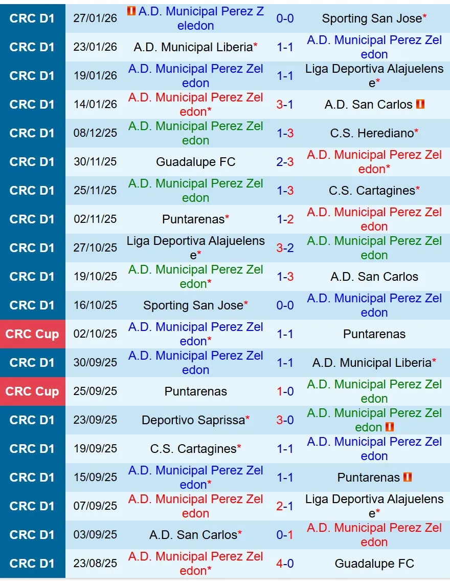 Nhận định Perez Zeledon vs Saprissa 9h30 ngày 301 (VĐQG Costa Rica) 2