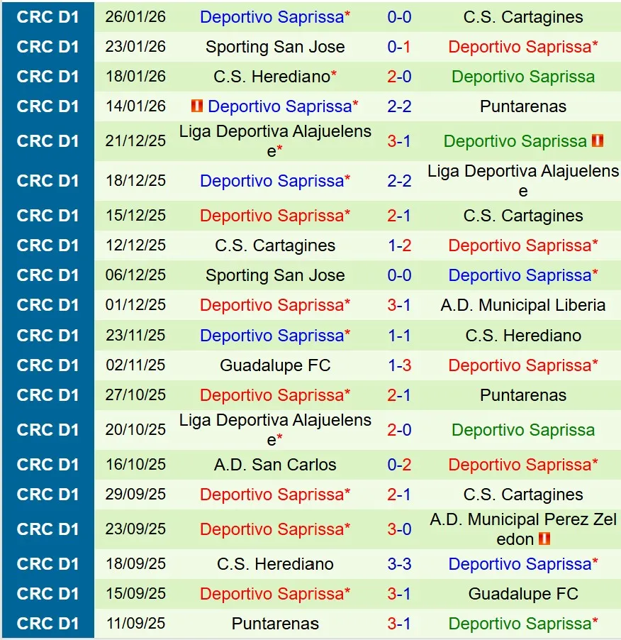 Nhận định Perez Zeledon vs Saprissa 9h30 ngày 301 (VĐQG Costa Rica) 3