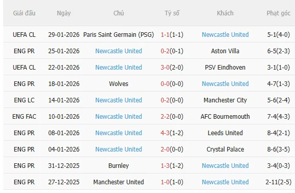 Nhận định Liverpool vs Newcastle (3h00 ngày 12) Chích chòe sợ sân khách 4 Nhận định Liverpool vs Newcastle (3h00 ngày 12) Chích chòe sợ sân khách 4