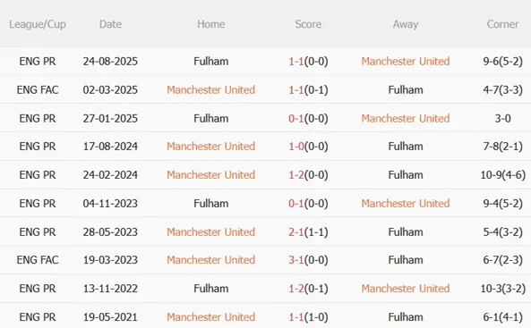 Nhận định Man United vs Fulham (21h00 ngày 12) Kéo dài chuỗi ngày vui 3