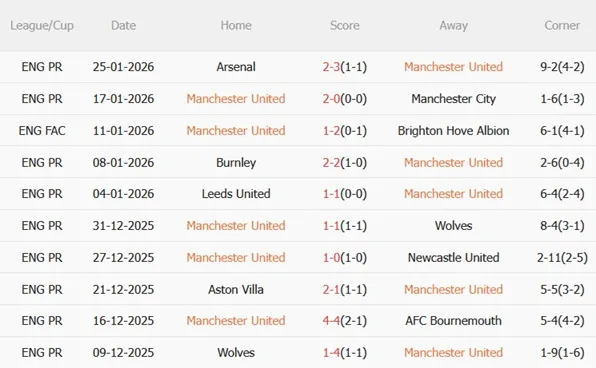 Nhận định Man United vs Fulham (21h00 ngày 12) Kéo dài chuỗi ngày vui 4