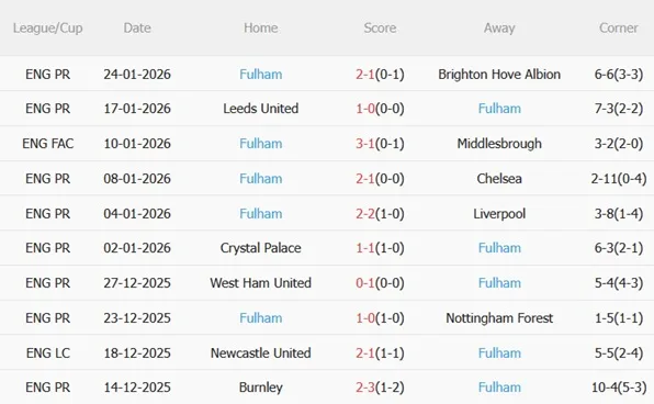 Nhận định Man United vs Fulham (21h00 ngày 12) Kéo dài chuỗi ngày vui 5