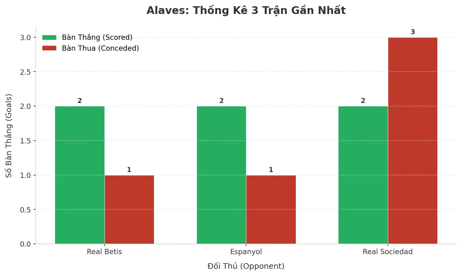 Thống kê Tài Xỉu Alaves 2025
