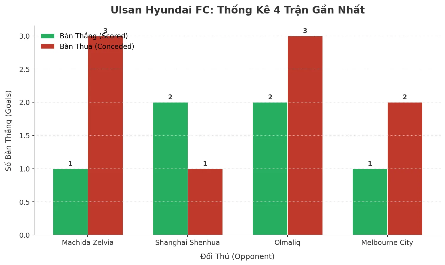 Thống kê Tài Xỉu Ulsan Hyundai FC 2025