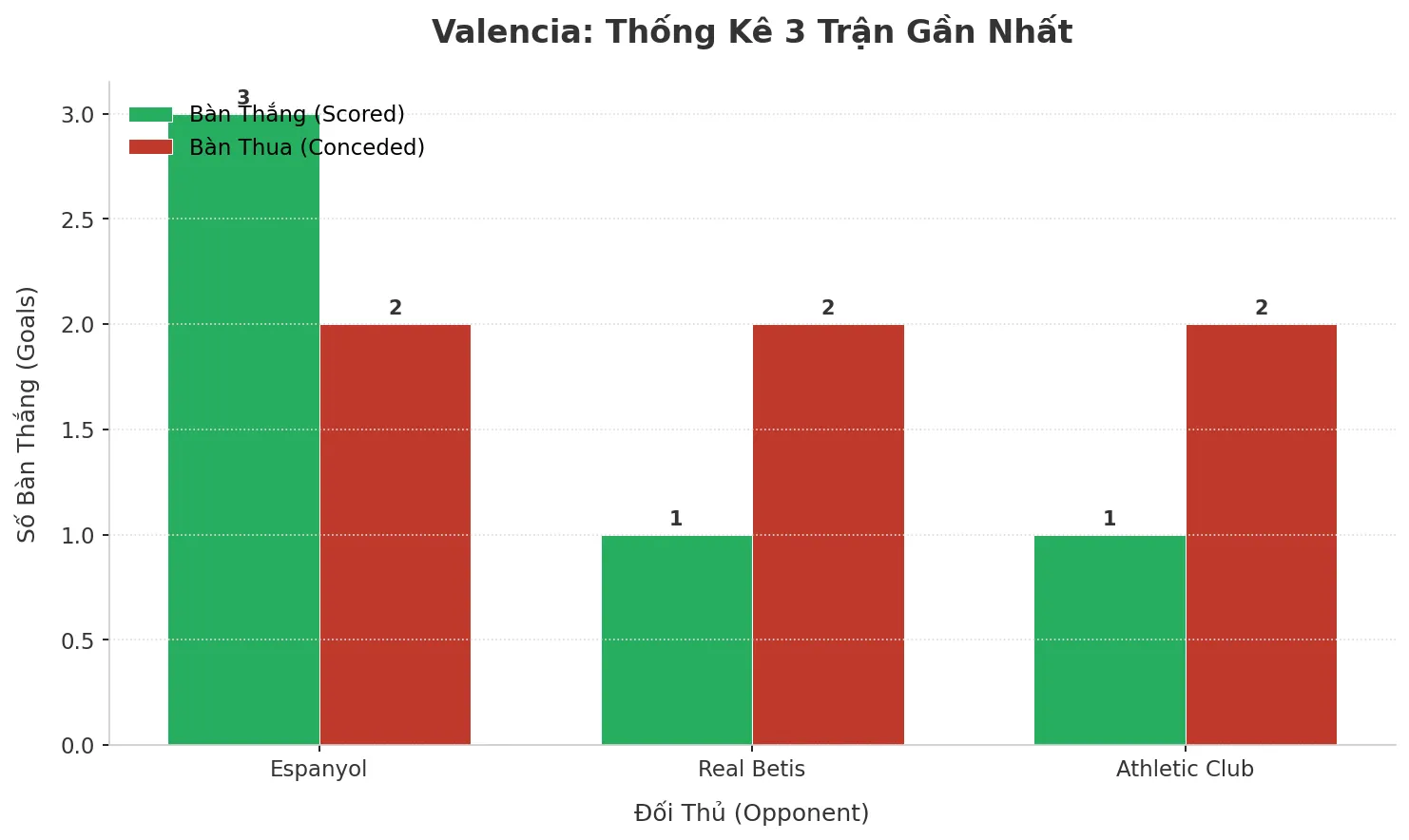 Thống kê Tài Xỉu Valencia 2025