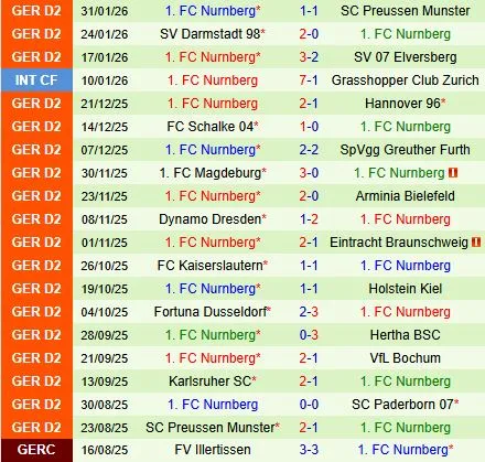 Nhận định Paderborn vs Nurnberg 19h00 ngày 72 (Hạng 2 Đức 202526) 3 Nhận định Paderborn vs Nurnberg 19h00 ngày 72 (Hạng 2 Đức 202526) 3