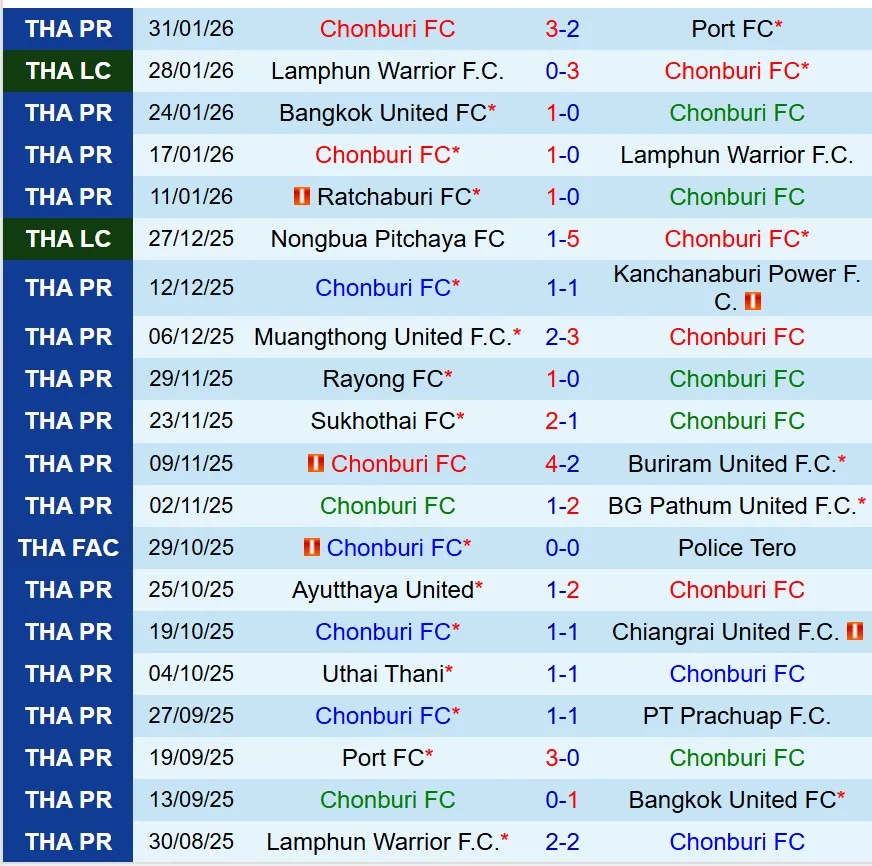 Nhận định Chonburi vs Uthai Thani 19h00 ngày 132 (VĐQG Thái Lan) 2