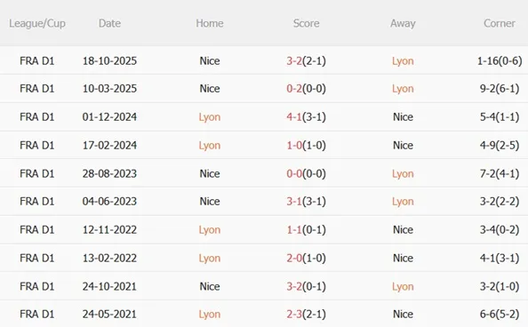 Nhận định Lyon vs Nice 02h45 ngày 162 (Ligue 1 202526) 3 Nhận định Lyon vs Nice 02h45 ngày 162 (Ligue 1 202526) 3
