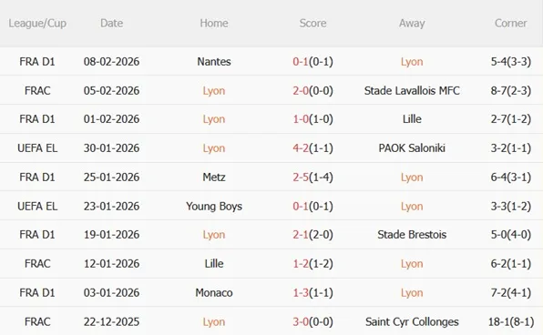 Nhận định Lyon vs Nice 02h45 ngày 162 (Ligue 1 202526) 4 Nhận định Lyon vs Nice 02h45 ngày 162 (Ligue 1 202526) 4