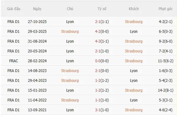 Nhận định Strasbourg vs Lyon (2h45 ngày 232) Chờ chủ nhà vượt khó 5 Nhận định Strasbourg vs Lyon (2h45 ngày 232) Chờ chủ nhà vượt khó 5