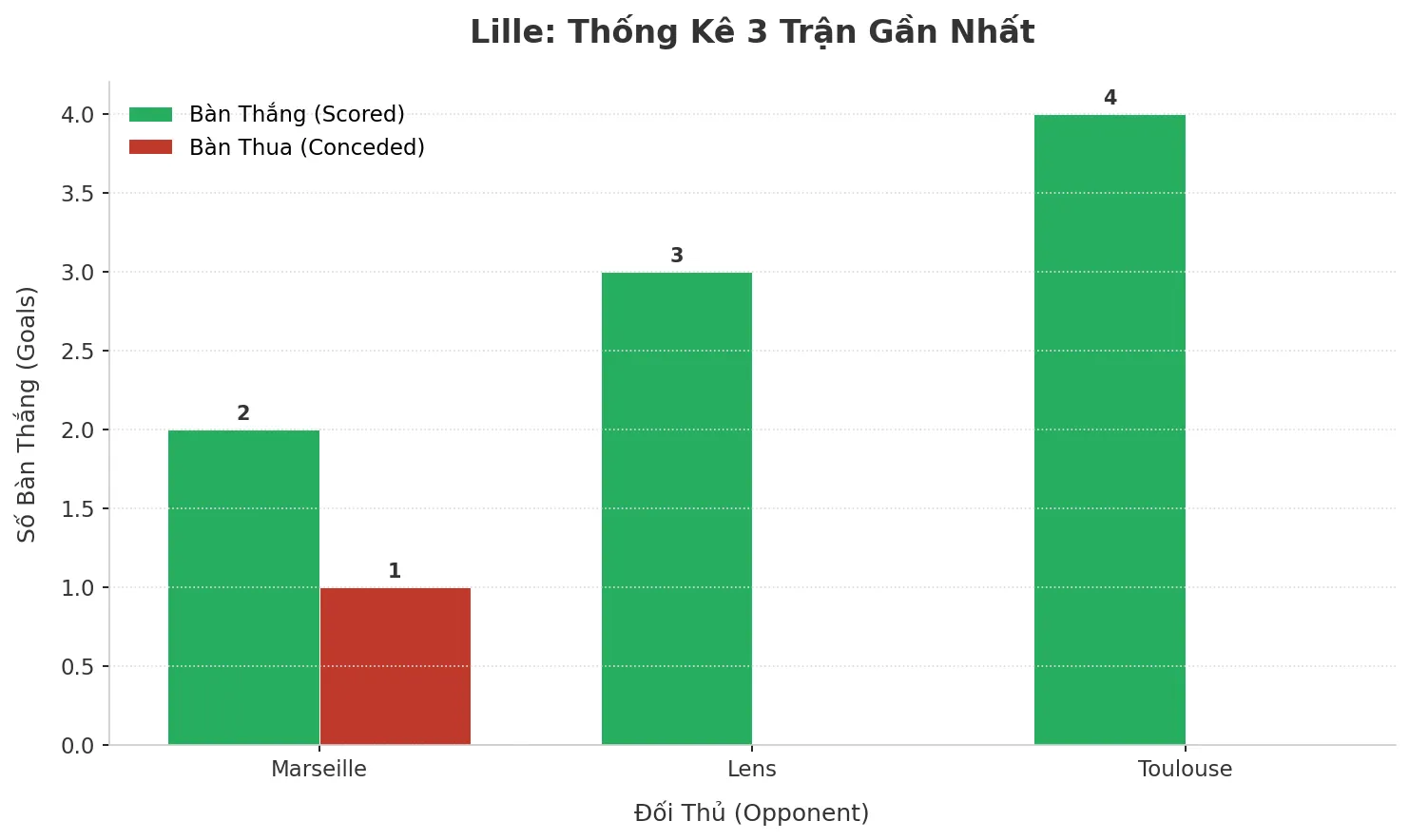 Thống kê Tài Xỉu Lille 2025