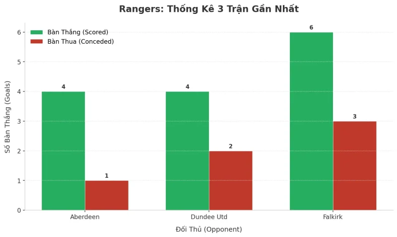 Thống kê Tài Xỉu Rangers 2025